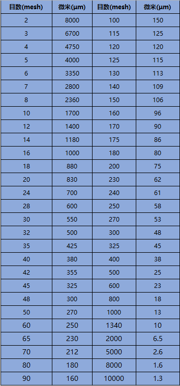 常用篩網(wǎng)目數(shù)與粒徑對照表