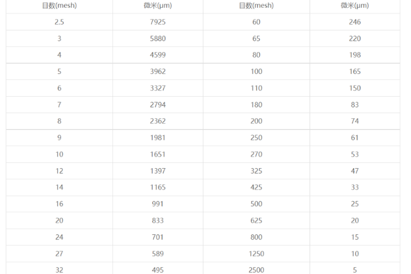 【博聯(lián)過濾】工業(yè)濾布孔徑大小與目數(shù)關(guān)系
