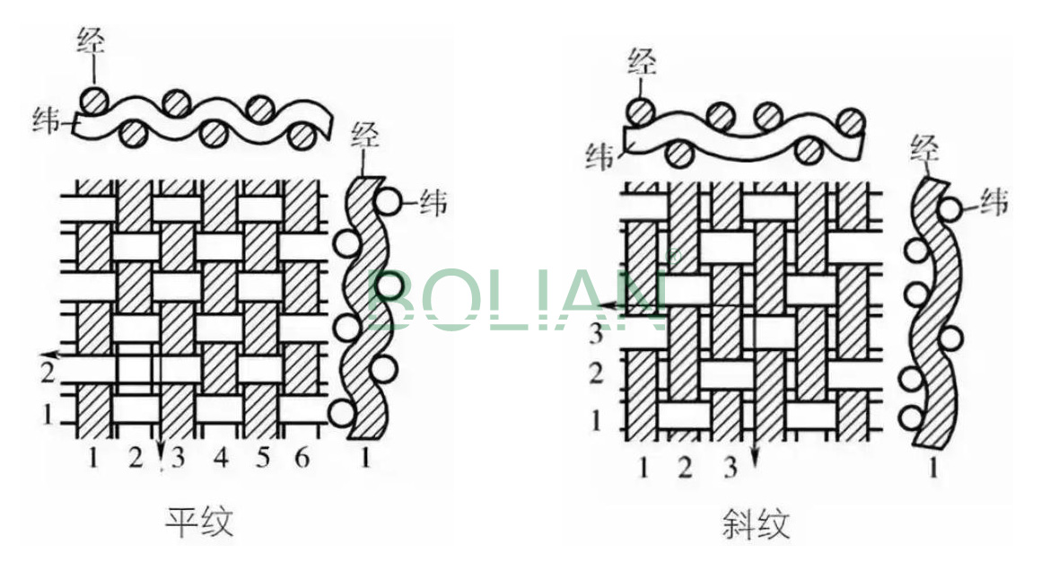 【博聯(lián)過(guò)濾】濾布平紋斜紋組織特點(diǎn)