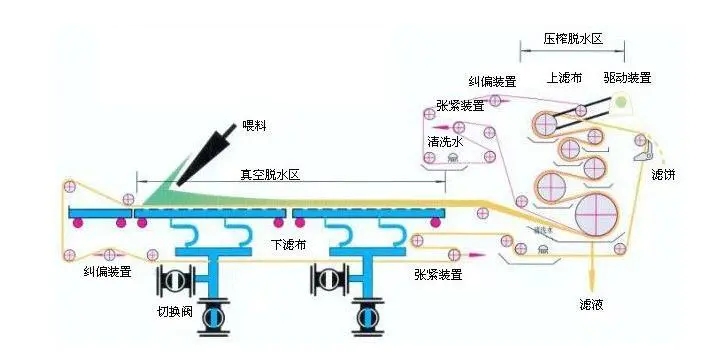 真空帶式過濾機(jī)濾布破損后怎么更換呢