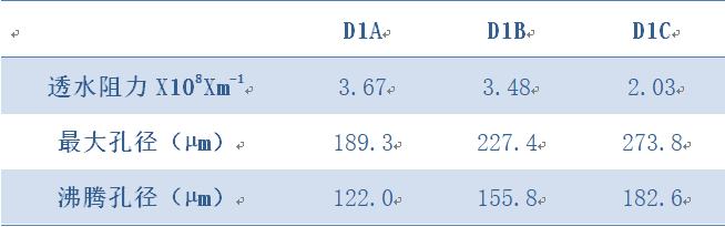 三種工業(yè)濾布使用前各項性能指標(biāo)