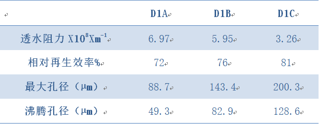 三種工業(yè)濾布使用3個月各項性能指標(biāo)