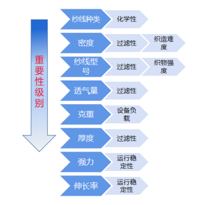 濾布產(chǎn)品特性重要性